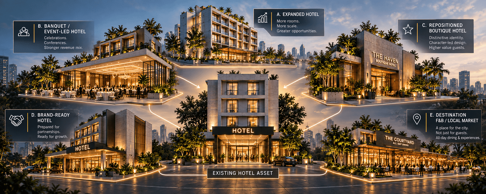 Q30 / pp.80–81 · One Asset. Several Possible Futures. Option
A — Expanded Hotel · Option B — Event-Led · Option C —
Repositioned Independent Option D — Brand-Ready · Option E
— Hotel + Destination F&B · Option F — Selective Renovation
· Option G — Better-Performing Existing Hotel