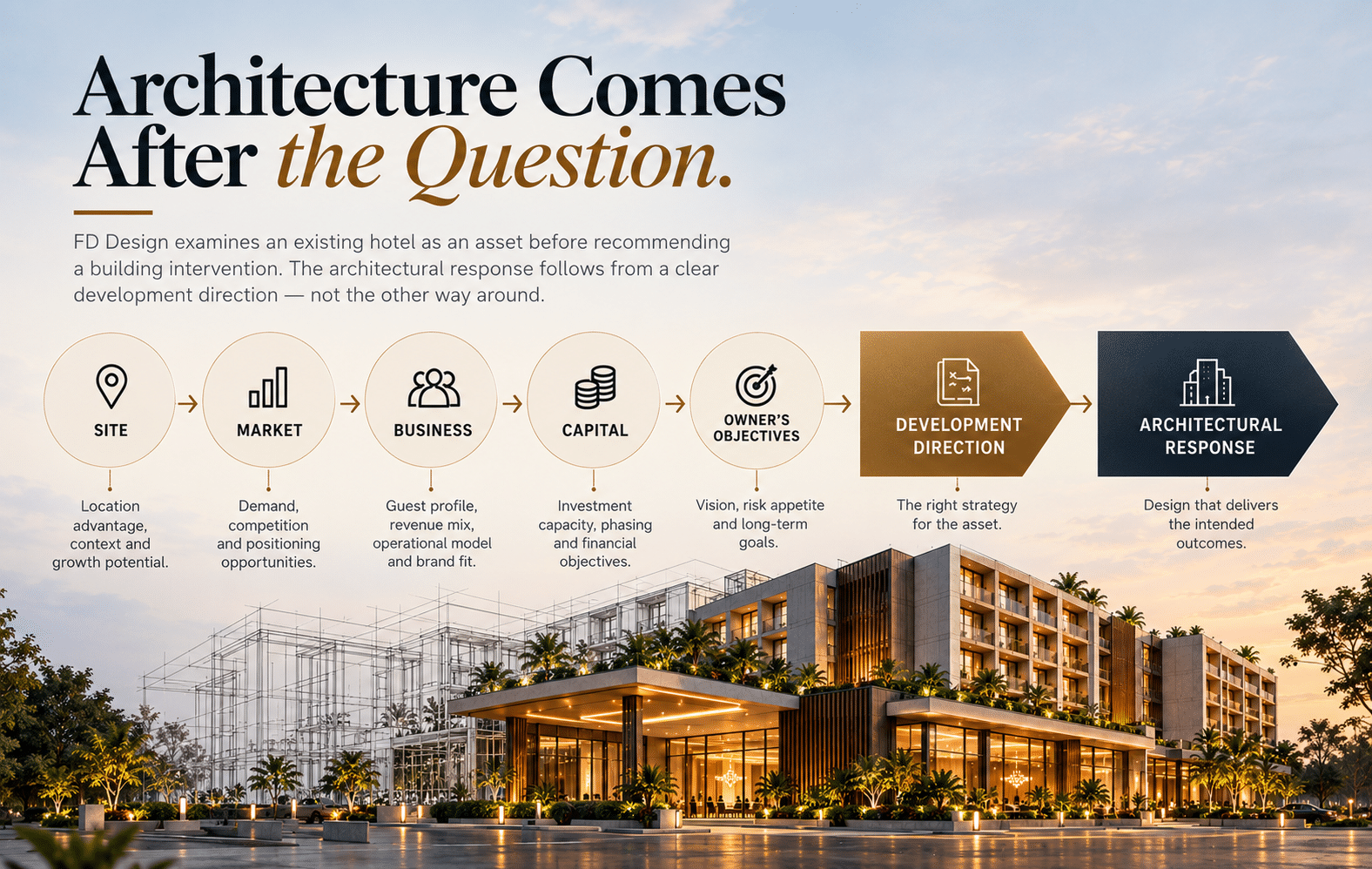 p.83 · Site · Market · Business ·
Capital · Owner's Obj → Development Direction
→ Architectural Response